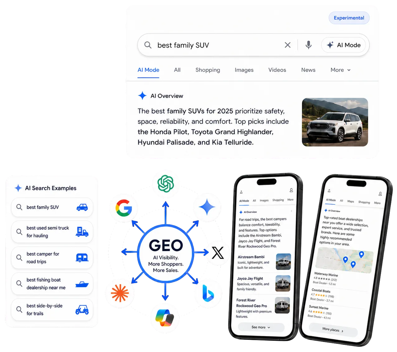 Google AI Mode results and a GEO diagram showing visibility across ChatGPT, Gemini, and other AI assistants