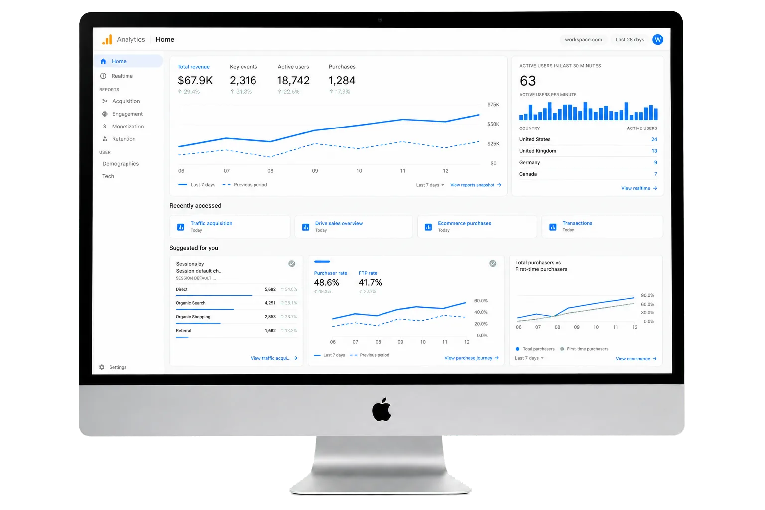 A Google Analytics dashboard showing rising revenue, active users, and purchases over time