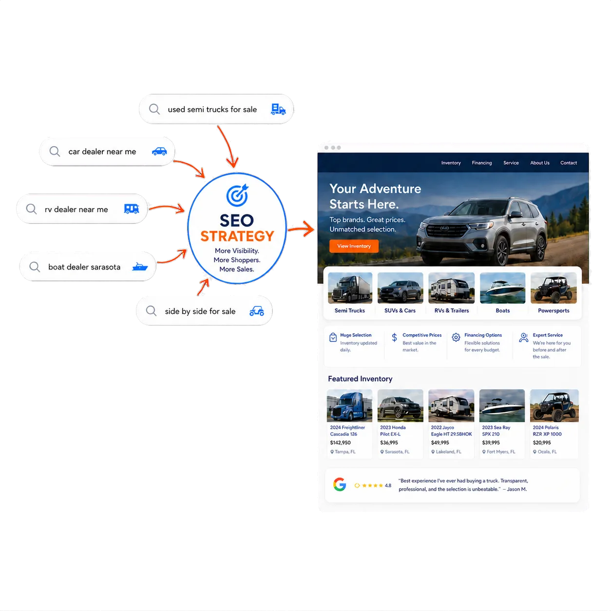 A diagram showing dealer searches converging into an SEO strategy that feeds a dealership website