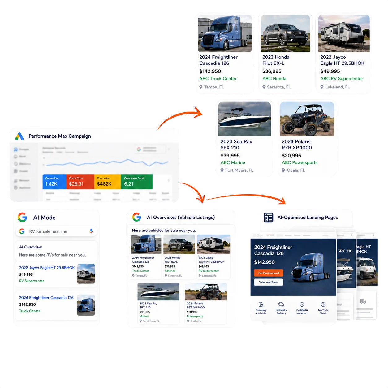A Performance Max campaign dashboard feeding into AI Overviews and optimized landing pages
