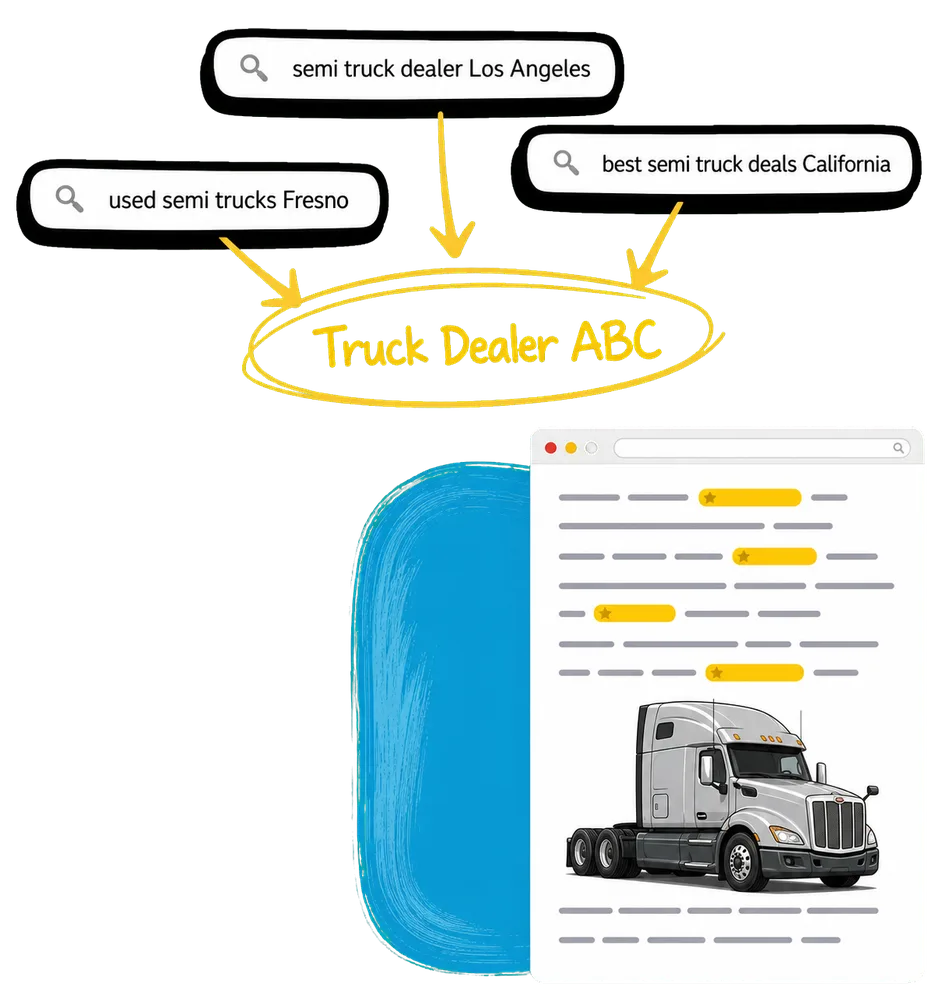 Multiple local search variations all converging on one dealership, ranking above competitors in search results
