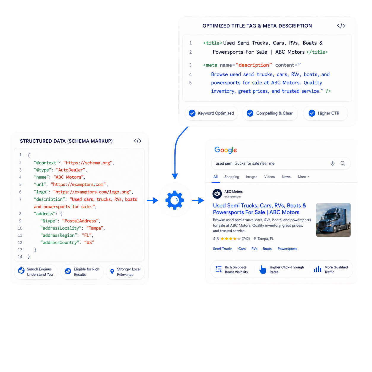 A diagram showing schema markup and an optimized title tag and meta description feeding into a rich Google search result
