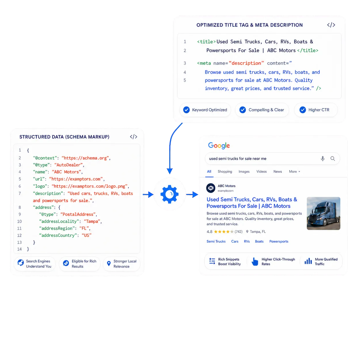 A diagram showing schema markup and an optimized title tag and meta description feeding into a rich Google search result